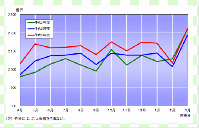 グラフ：確定金額の推移（各法）