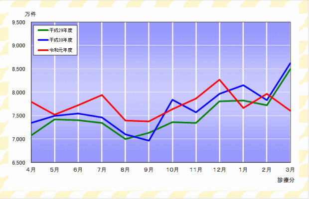 グラフ：確定件数の推移（医療保険）