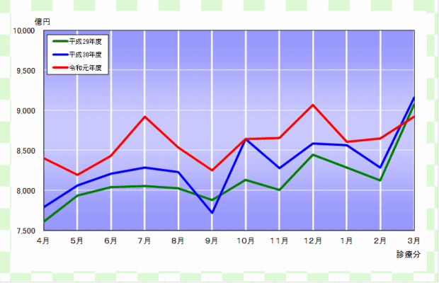 グラフ：確定金額の推移（医療保険）