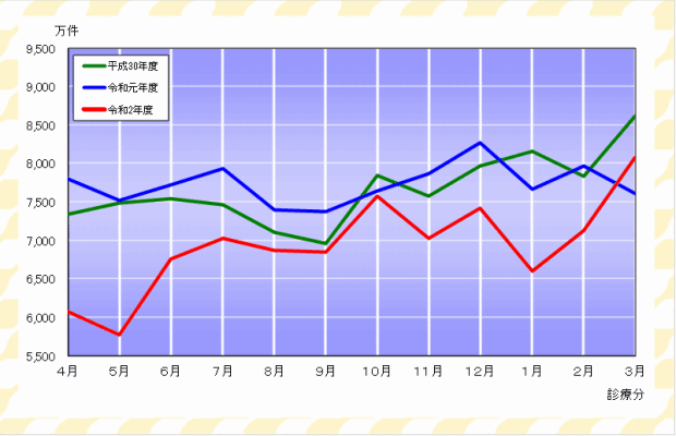 グラフ：確定件数の推移（医療保険）
