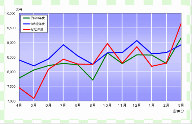 グラフ：確定金額の推移（医療保険）