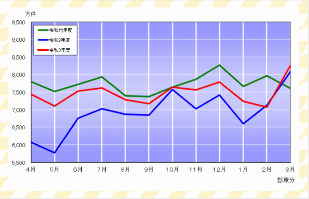 グラフ：確定件数の推移（医療保険）