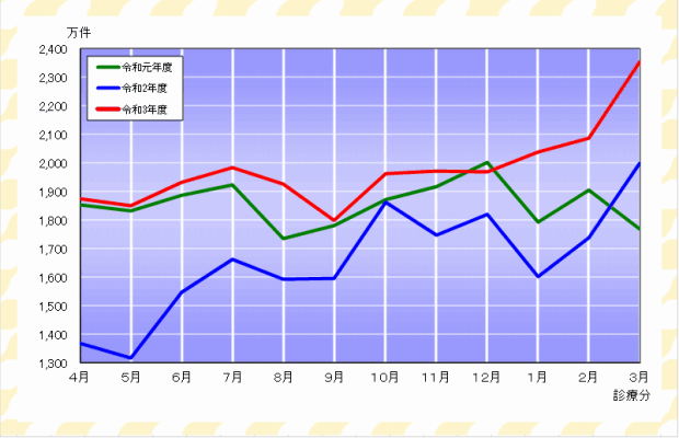 グラフ：確定件数の推移（各法）