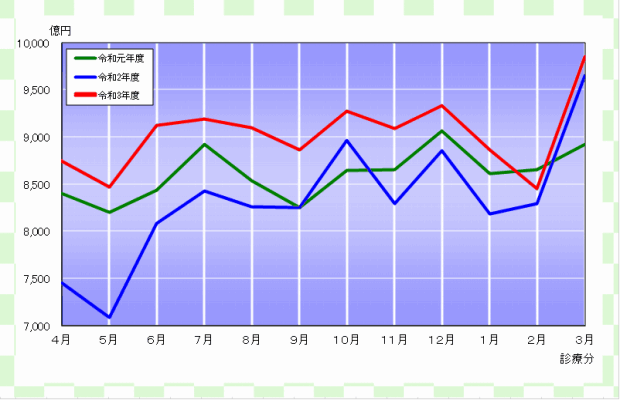 グラフ：確定金額の推移（医療保険）