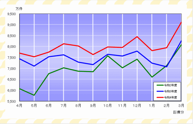 グラフ：確定件数の推移（医療保険）
