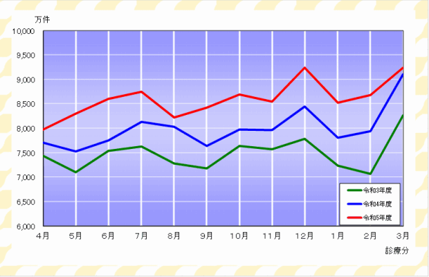 グラフ：確定件数の推移（医療保険）