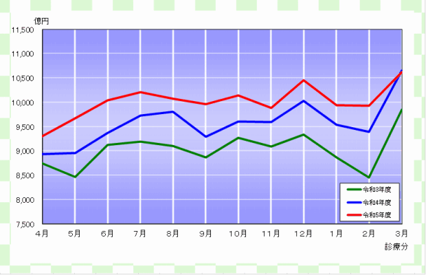 グラフ：確定金額の推移（医療保険）